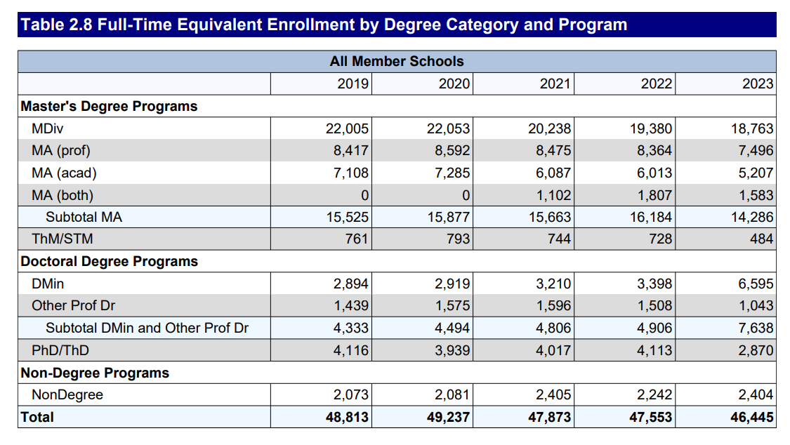 Table showing decline of seminary students from ATS data 2023-24